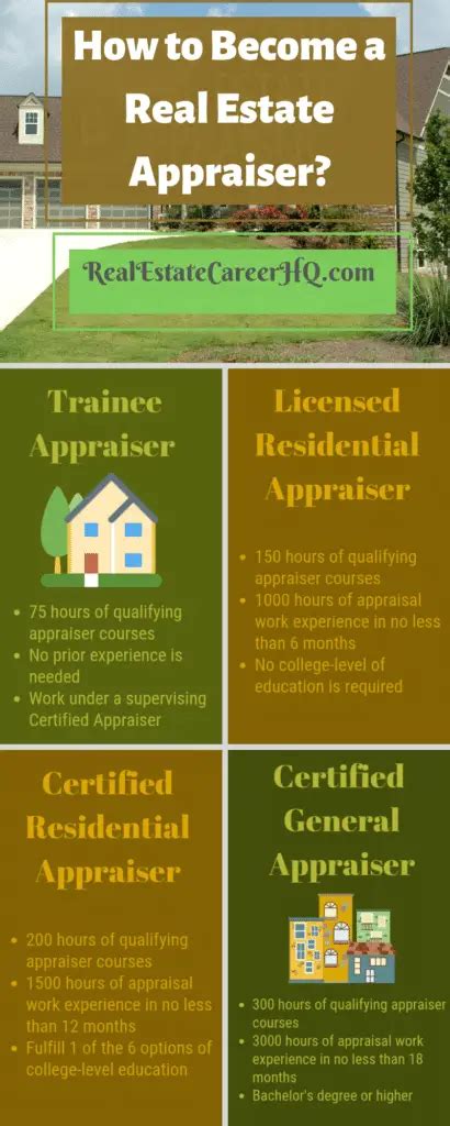 Requirements for Real Estate Appraisers' Licensure and .